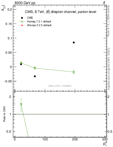 Plot of AC-vs-ttbar.pt in 8000 GeV pp collisions