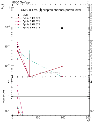 Plot of AC-vs-ttbar.pt in 8000 GeV pp collisions