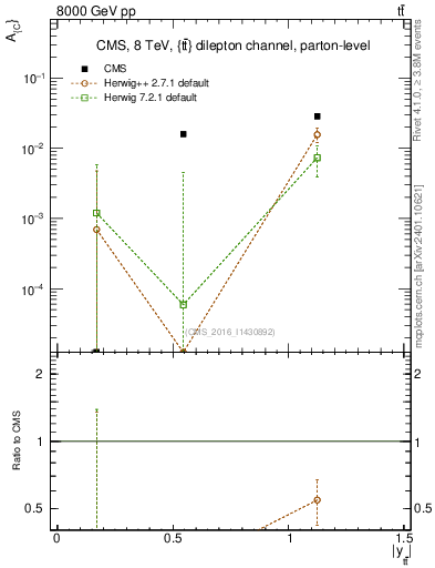 Plot of AC-vs-ttbar.y in 8000 GeV pp collisions
