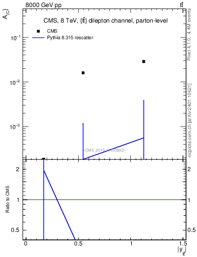Plot of AC-vs-ttbar.y in 8000 GeV pp collisions