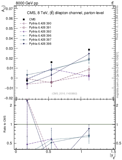 Plot of AC-vs-ttbar.y in 8000 GeV pp collisions