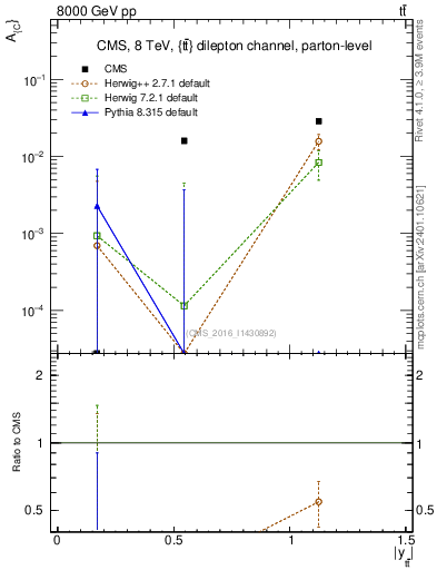 Plot of AC-vs-ttbar.y in 8000 GeV pp collisions