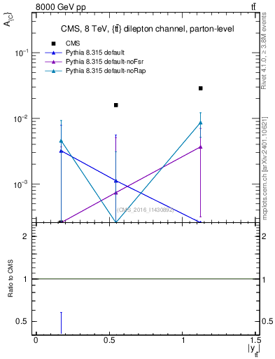 Plot of AC-vs-ttbar.y in 8000 GeV pp collisions