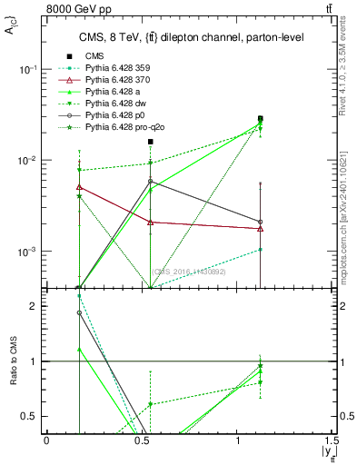 Plot of AC-vs-ttbar.y in 8000 GeV pp collisions