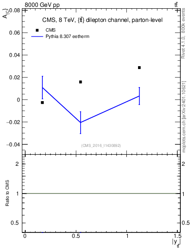 Plot of AC-vs-ttbar.y in 8000 GeV pp collisions