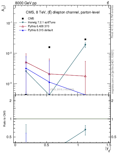 Plot of AC-vs-ttbar.y in 8000 GeV pp collisions