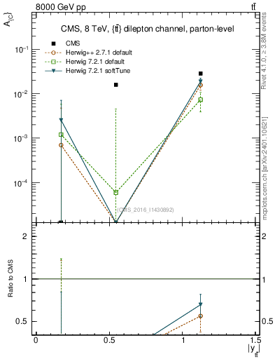 Plot of AC-vs-ttbar.y in 8000 GeV pp collisions