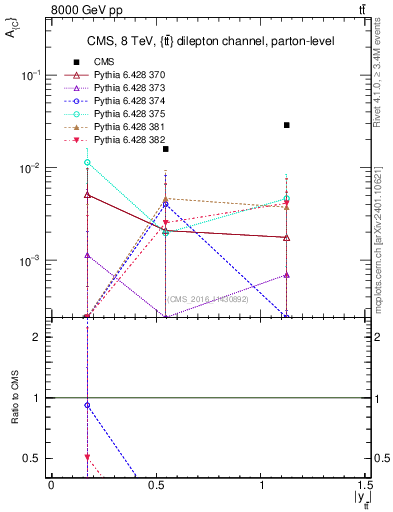Plot of AC-vs-ttbar.y in 8000 GeV pp collisions