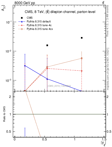 Plot of AC-vs-ttbar.y in 8000 GeV pp collisions
