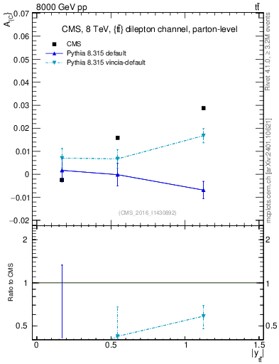 Plot of AC-vs-ttbar.y in 8000 GeV pp collisions