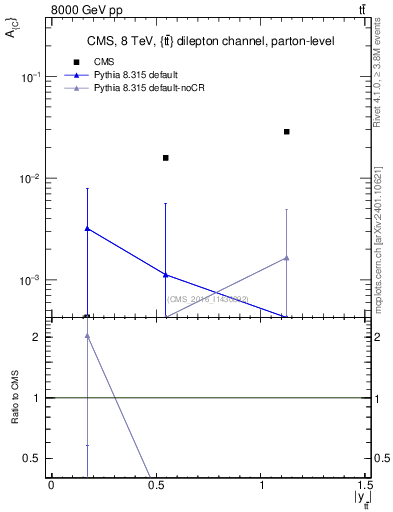 Plot of AC-vs-ttbar.y in 8000 GeV pp collisions