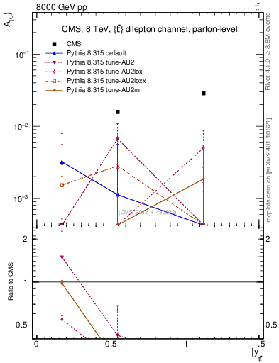 Plot of AC-vs-ttbar.y in 8000 GeV pp collisions