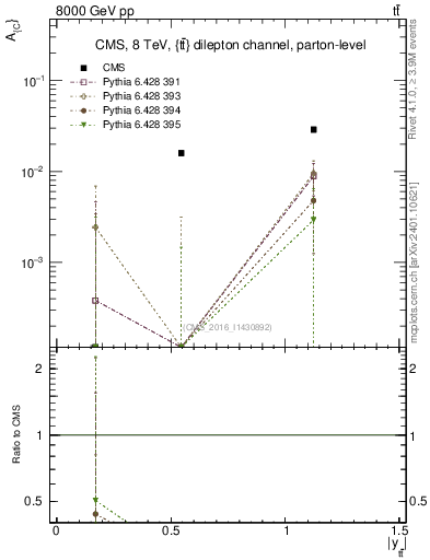 Plot of AC-vs-ttbar.y in 8000 GeV pp collisions