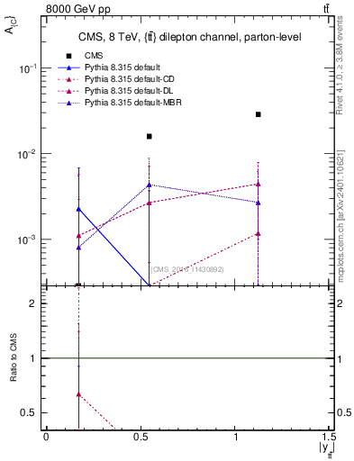 Plot of AC-vs-ttbar.y in 8000 GeV pp collisions
