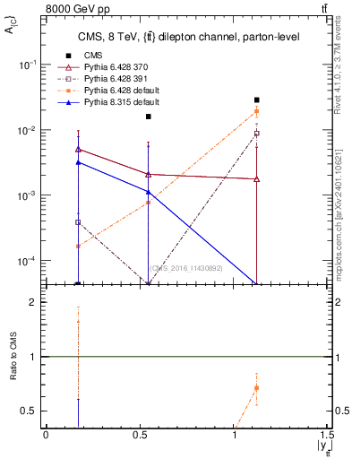 Plot of AC-vs-ttbar.y in 8000 GeV pp collisions