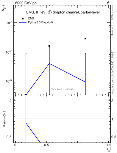 Plot of AC-vs-ttbar.y in 8000 GeV pp collisions