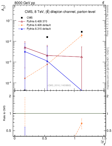 Plot of AC-vs-ttbar.y in 8000 GeV pp collisions