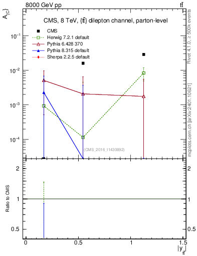 Plot of AC-vs-ttbar.y in 8000 GeV pp collisions