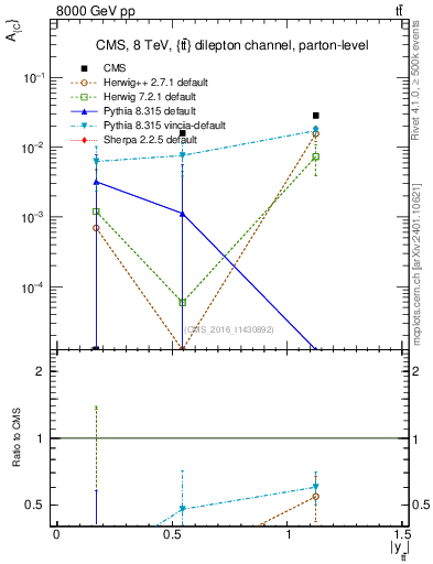 Plot of AC-vs-ttbar.y in 8000 GeV pp collisions
