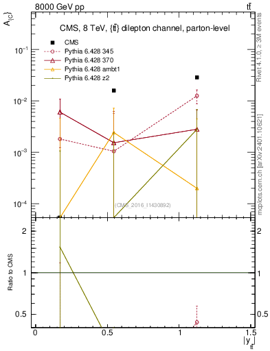 Plot of AC-vs-ttbar.y in 8000 GeV pp collisions