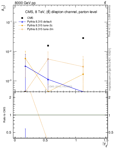 Plot of AC-vs-ttbar.y in 8000 GeV pp collisions