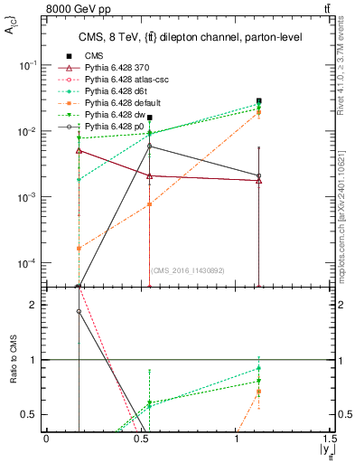 Plot of AC-vs-ttbar.y in 8000 GeV pp collisions