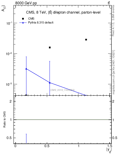 Plot of AC-vs-ttbar.y in 8000 GeV pp collisions