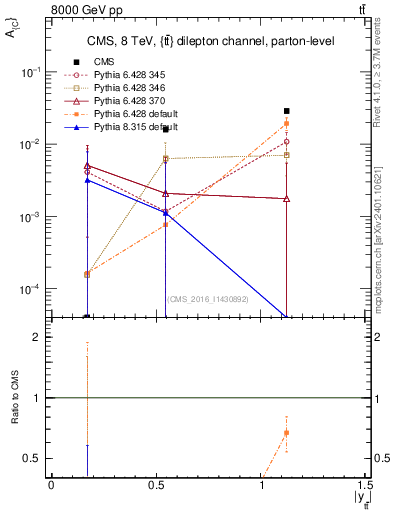 Plot of AC-vs-ttbar.y in 8000 GeV pp collisions