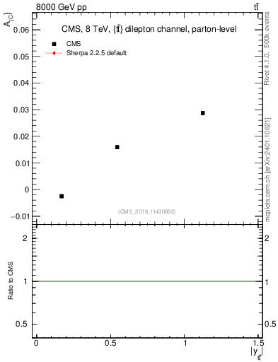 Plot of AC-vs-ttbar.y in 8000 GeV pp collisions