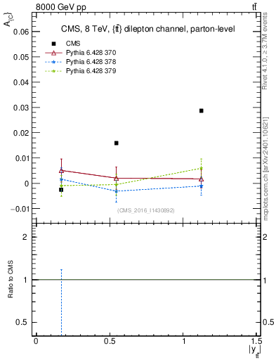 Plot of AC-vs-ttbar.y in 8000 GeV pp collisions