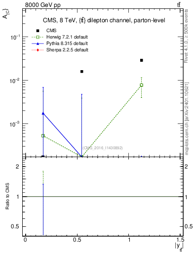 Plot of AC-vs-ttbar.y in 8000 GeV pp collisions