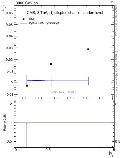 Plot of AC-vs-ttbar.y in 8000 GeV pp collisions