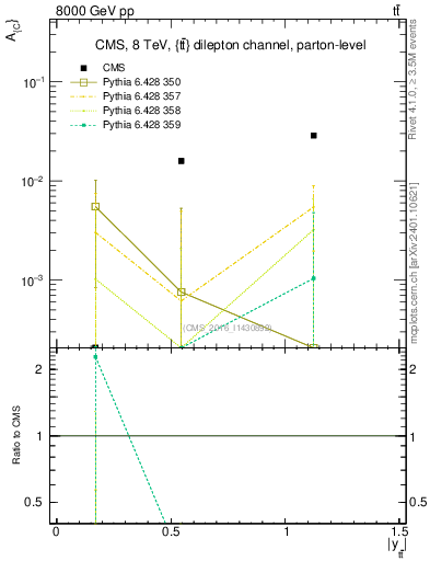Plot of AC-vs-ttbar.y in 8000 GeV pp collisions
