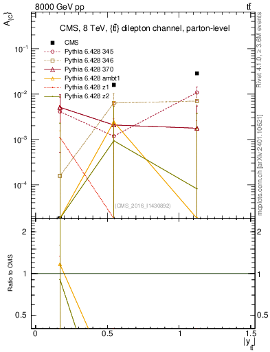 Plot of AC-vs-ttbar.y in 8000 GeV pp collisions