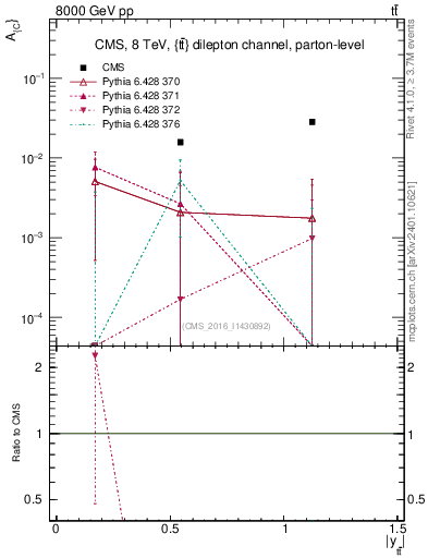Plot of AC-vs-ttbar.y in 8000 GeV pp collisions