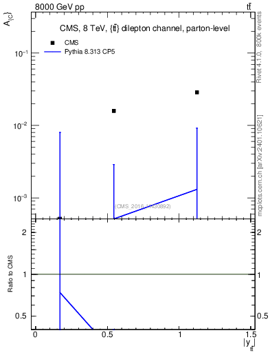 Plot of AC-vs-ttbar.y in 8000 GeV pp collisions