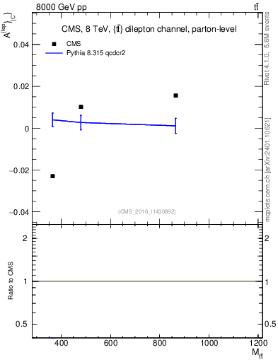 Plot of ACl-vs-ttbar.m in 8000 GeV pp collisions