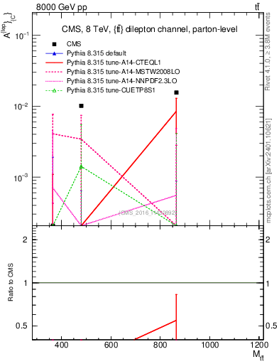 Plot of ACl-vs-ttbar.m in 8000 GeV pp collisions