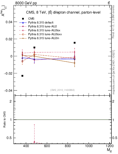 Plot of ACl-vs-ttbar.m in 8000 GeV pp collisions