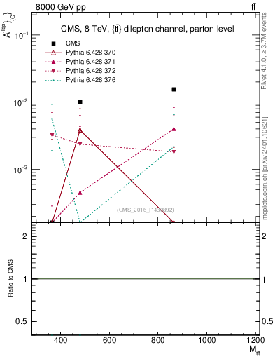 Plot of ACl-vs-ttbar.m in 8000 GeV pp collisions