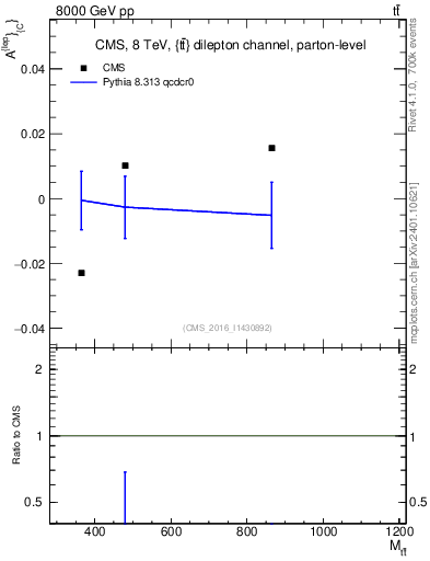 Plot of ACl-vs-ttbar.m in 8000 GeV pp collisions