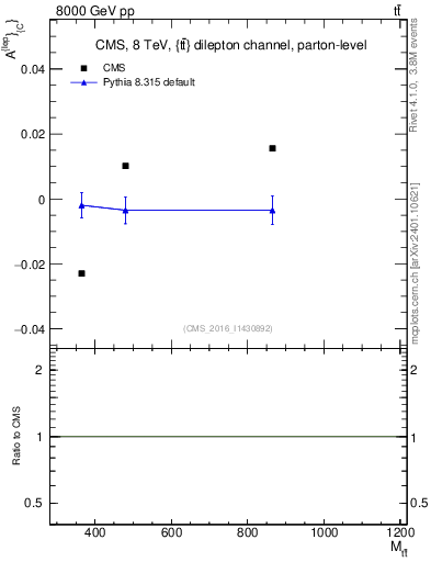 Plot of ACl-vs-ttbar.m in 8000 GeV pp collisions