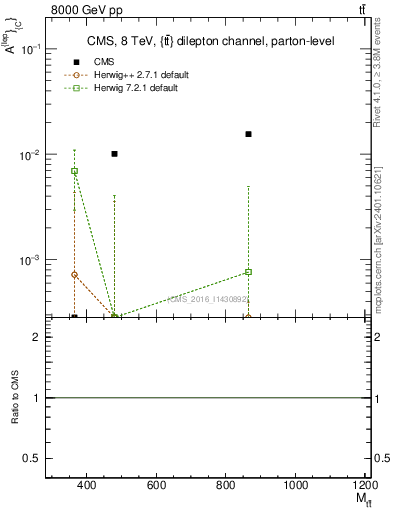 Plot of ACl-vs-ttbar.m in 8000 GeV pp collisions