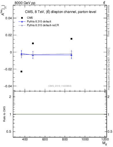 Plot of ACl-vs-ttbar.m in 8000 GeV pp collisions