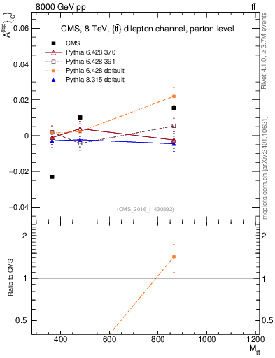 Plot of ACl-vs-ttbar.m in 8000 GeV pp collisions