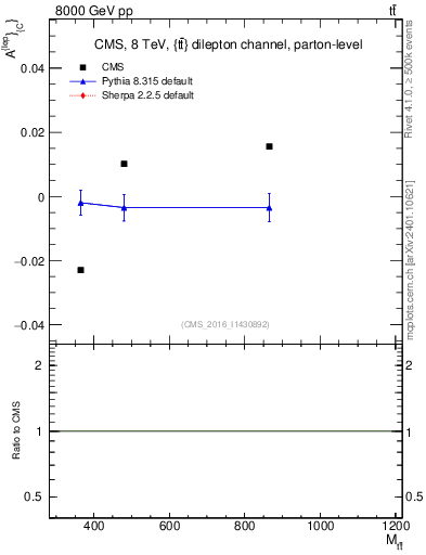Plot of ACl-vs-ttbar.m in 8000 GeV pp collisions