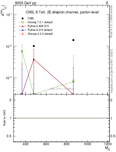 Plot of ACl-vs-ttbar.m in 8000 GeV pp collisions