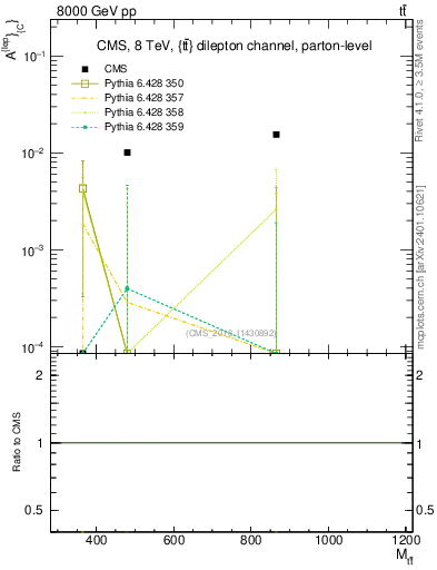 Plot of ACl-vs-ttbar.m in 8000 GeV pp collisions