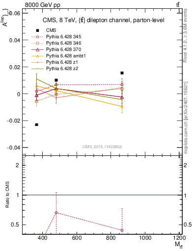 Plot of ACl-vs-ttbar.m in 8000 GeV pp collisions