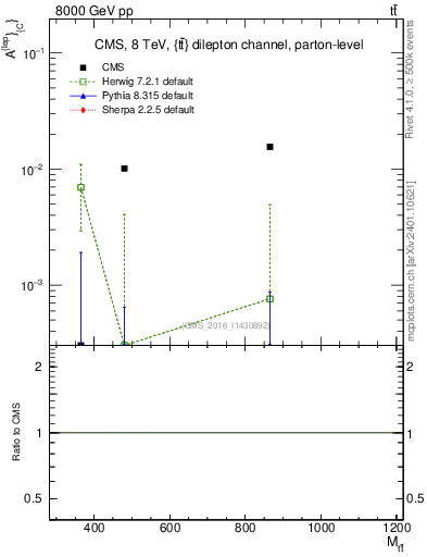 Plot of ACl-vs-ttbar.m in 8000 GeV pp collisions